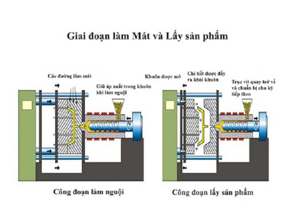 Quá trình làm mát và lấy sản phẩm trong khuôn ép nhựa