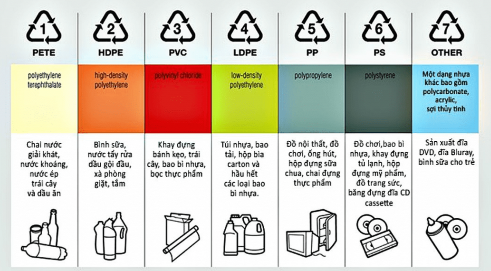 Những loại nhựa tái chế