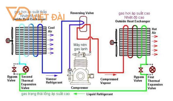 sơ đồ hoạt động máy làm lạnh tản nhiệt nước (chiller)