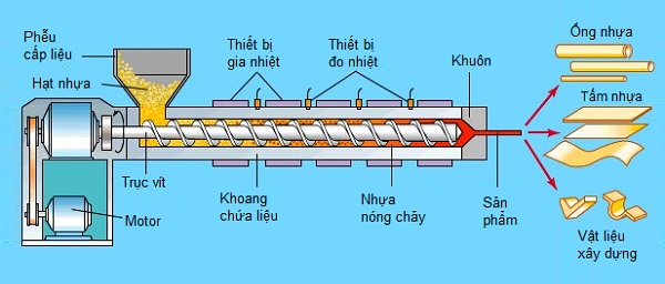 Quy trình đùn ép ống nhựa