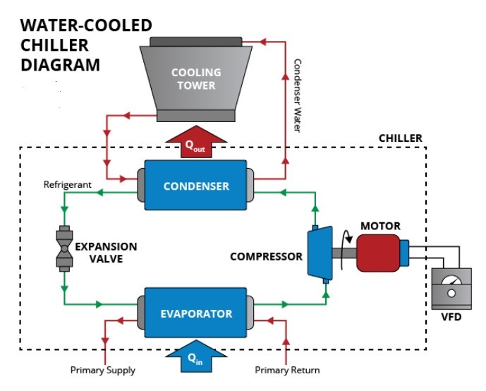Sơ đồ cấu tạo Water chiller - Chiller giải nhiệt nước